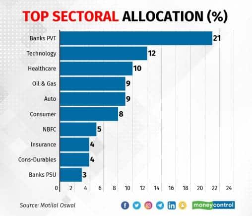top sectoral 2206