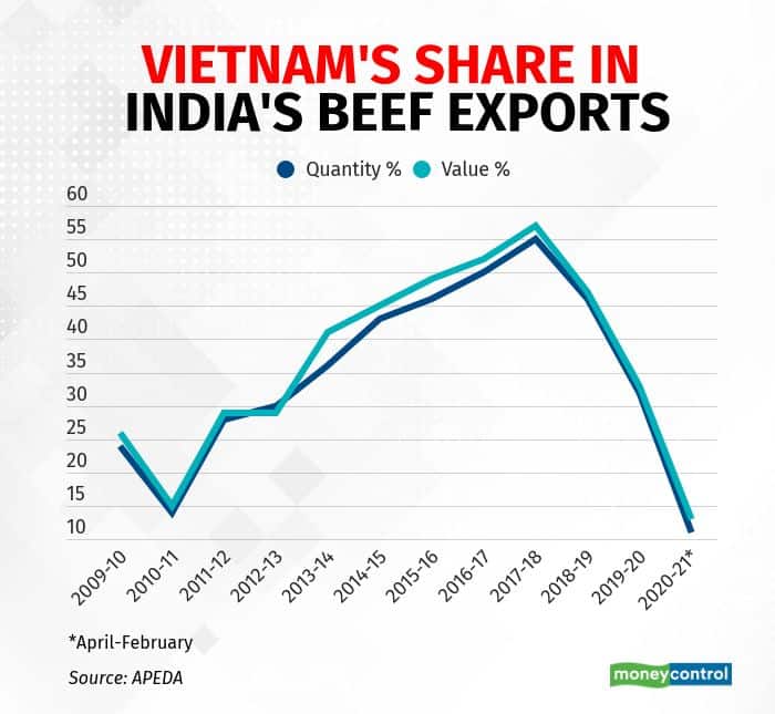 vietnams share in indias beef exports