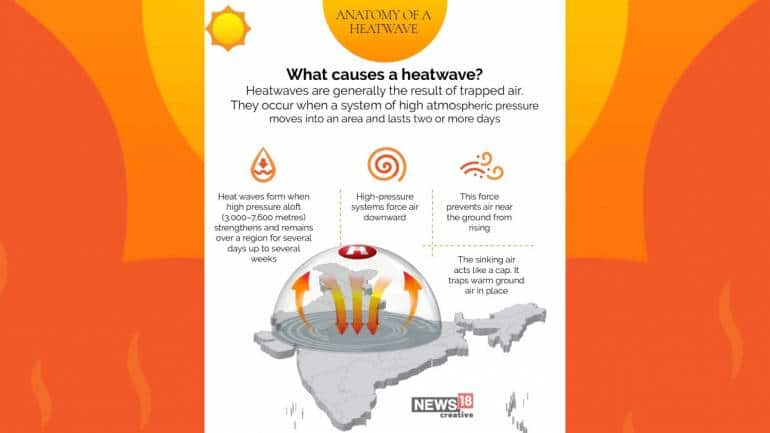 Heatwaves are generally the result of trapped air. They occur when a system of high atmospheric pressure moves into an area and lasts two or more days. (Image: News18 Creative)