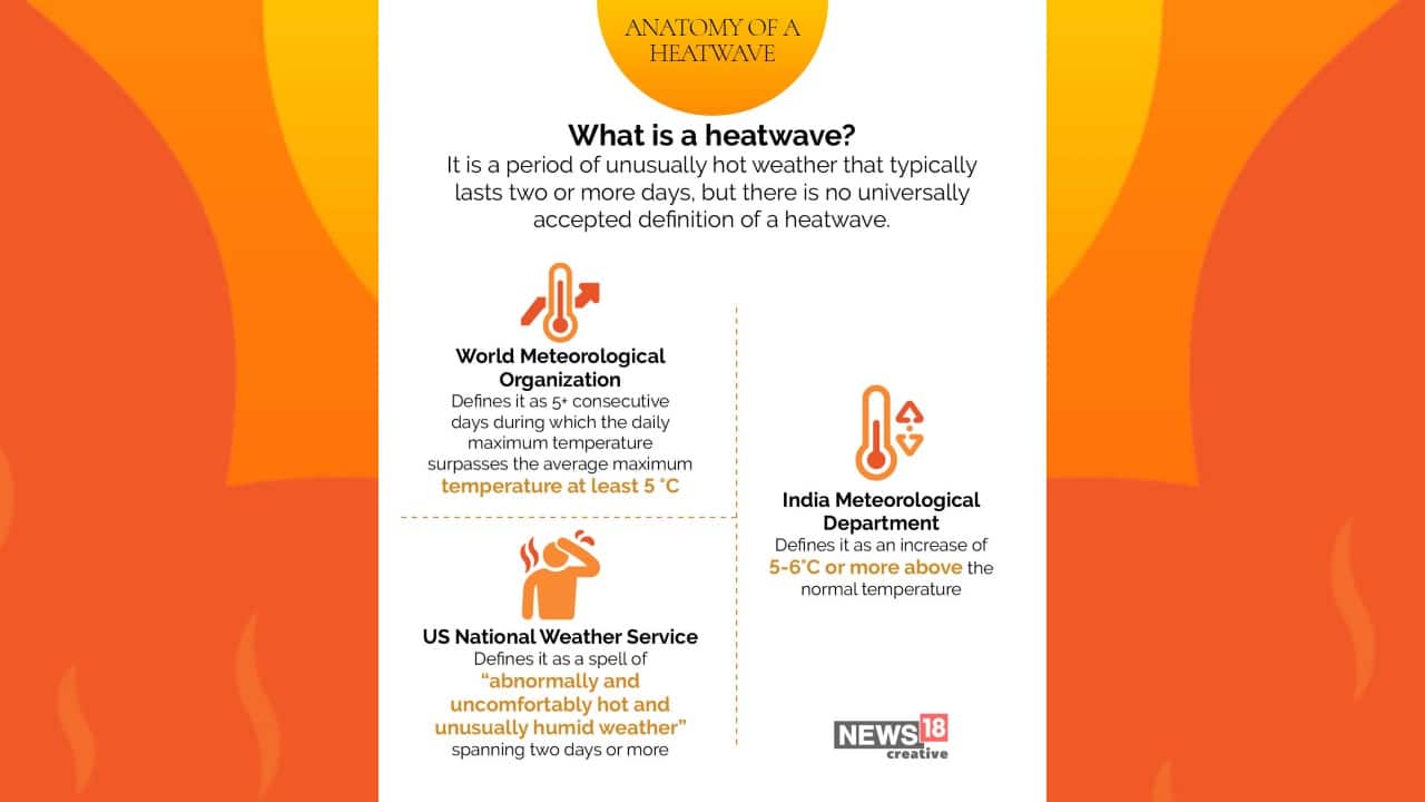 It is a period of unusually hot weather that typically lasts two or more days, but there is no universally accepted definition of a heatwave. (Image: News18 Creative)