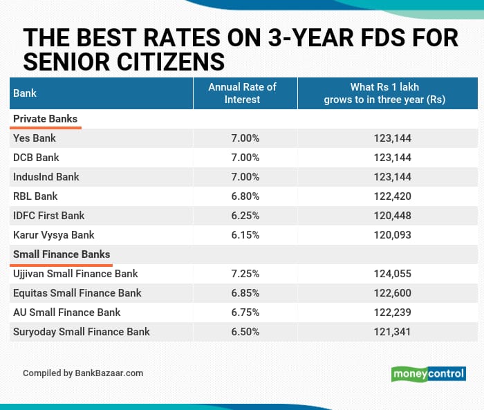 Yes Bank And Dcb Bank Offer 7 Interest On 3 Year Fds For Senior Citizens 9540