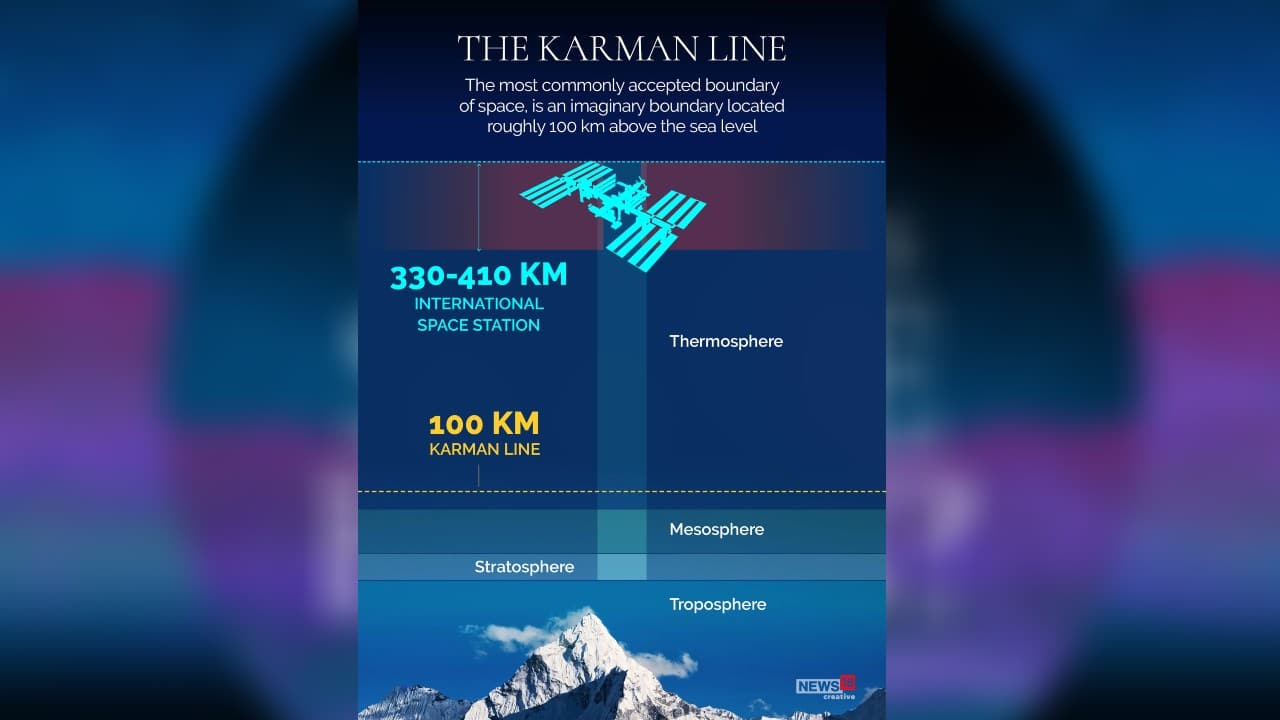 The Karman Line, most commonly accepted boundary of space, is an imaginary boundary located roughly 100 km above the sea level. (Image: News18 Creative)