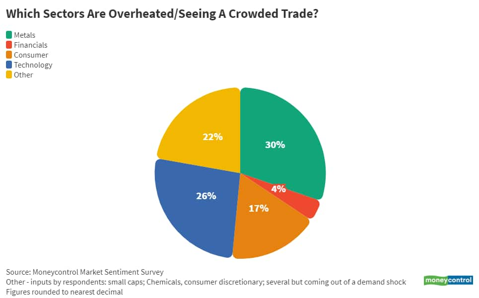 July 2021 Moneycontrol Market Sentiment Survey | Make in India and ...