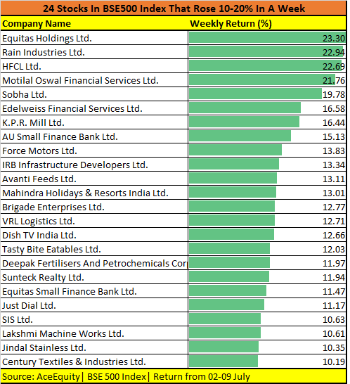 BSE 500 9 July