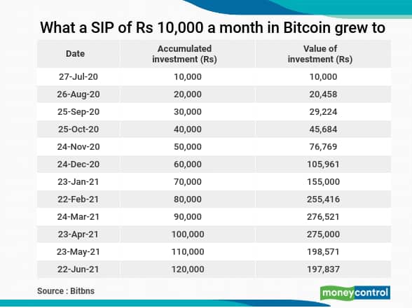 investind 10k în bitcoin
