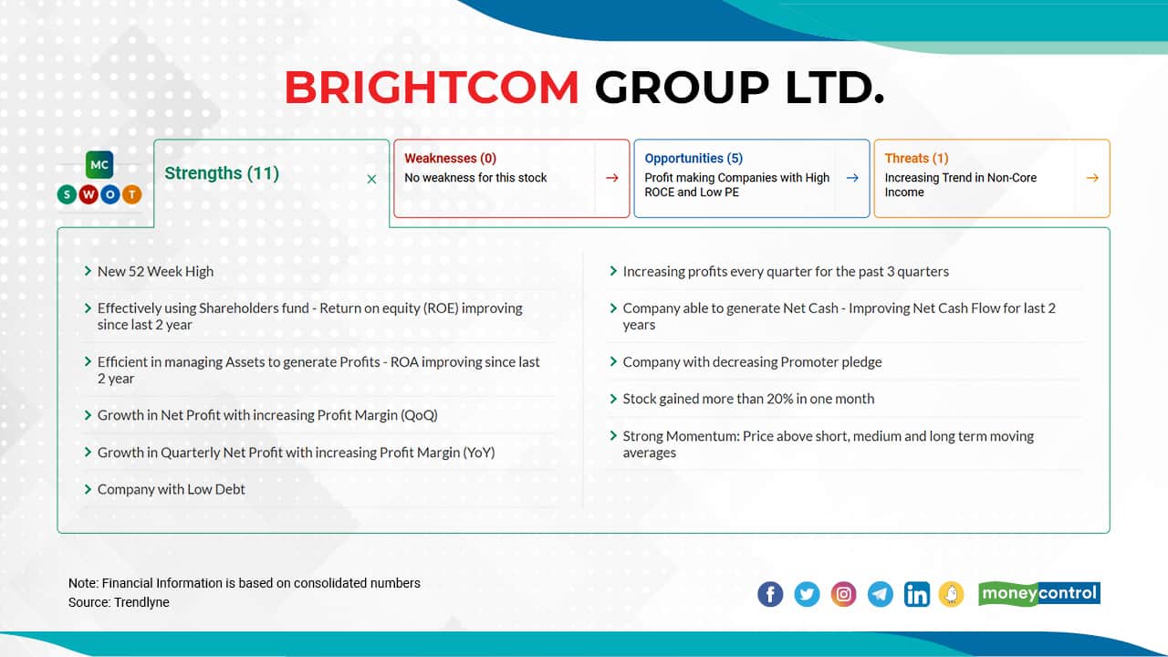 Brightcom Group Ltd.| In last 5 days, the stock has gained 27 percent to Rs 44 as on July 20, 2021. Click here for moneycontrol SOWT analysis and Technical Trend.