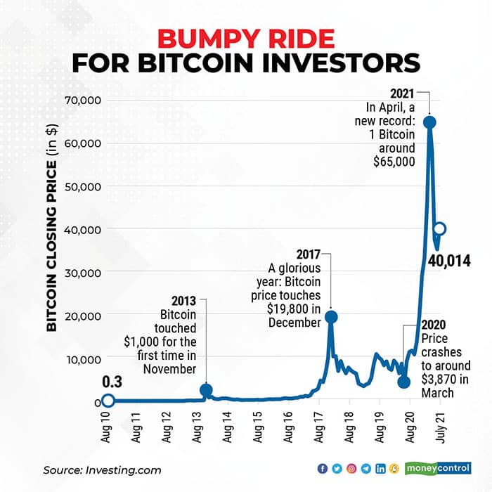how much money invested in bitcoin