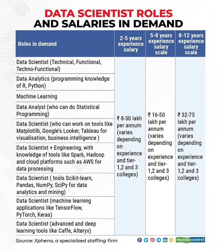 Data-scientist-roles-and-salaries-in-demand