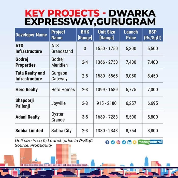 Dwarka-Expressway real estate prices for Areas Watch Gurugram
