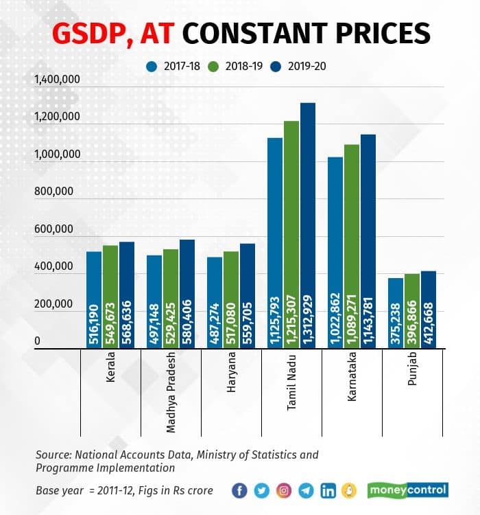 GSDP at constant prices