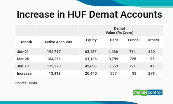 huf-demat-accounts-on-the-rise-but-the-tax-structure-may-not-suit-most