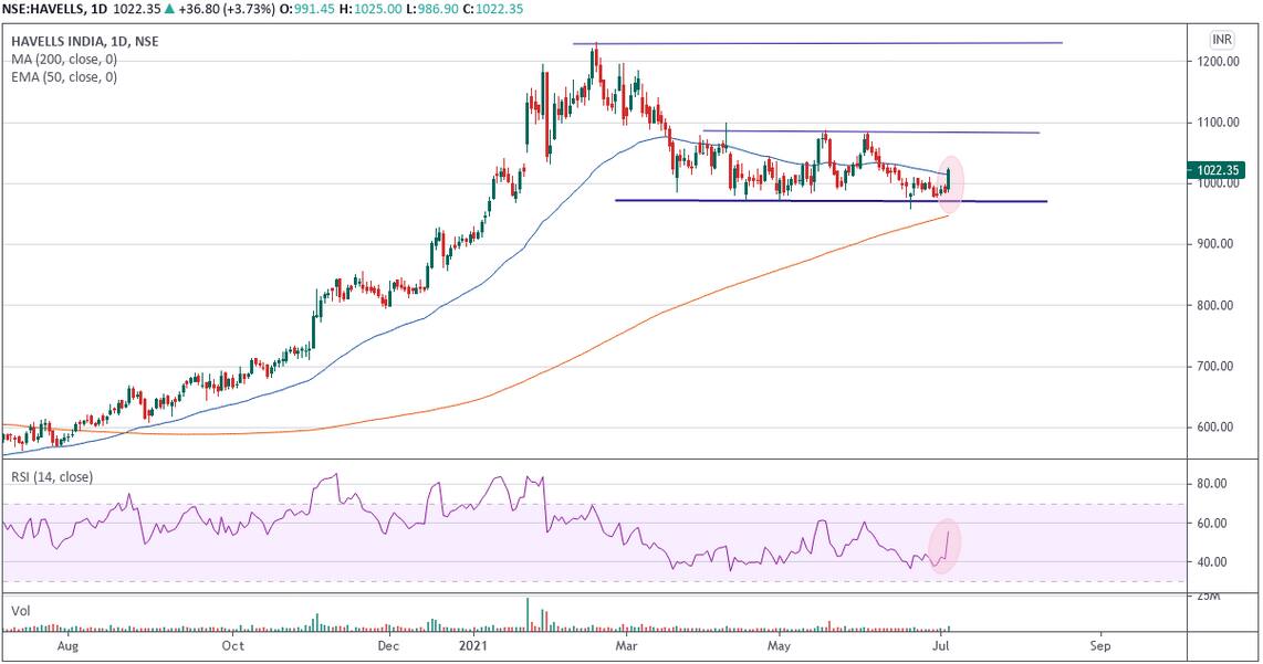 Havells India 6 July
