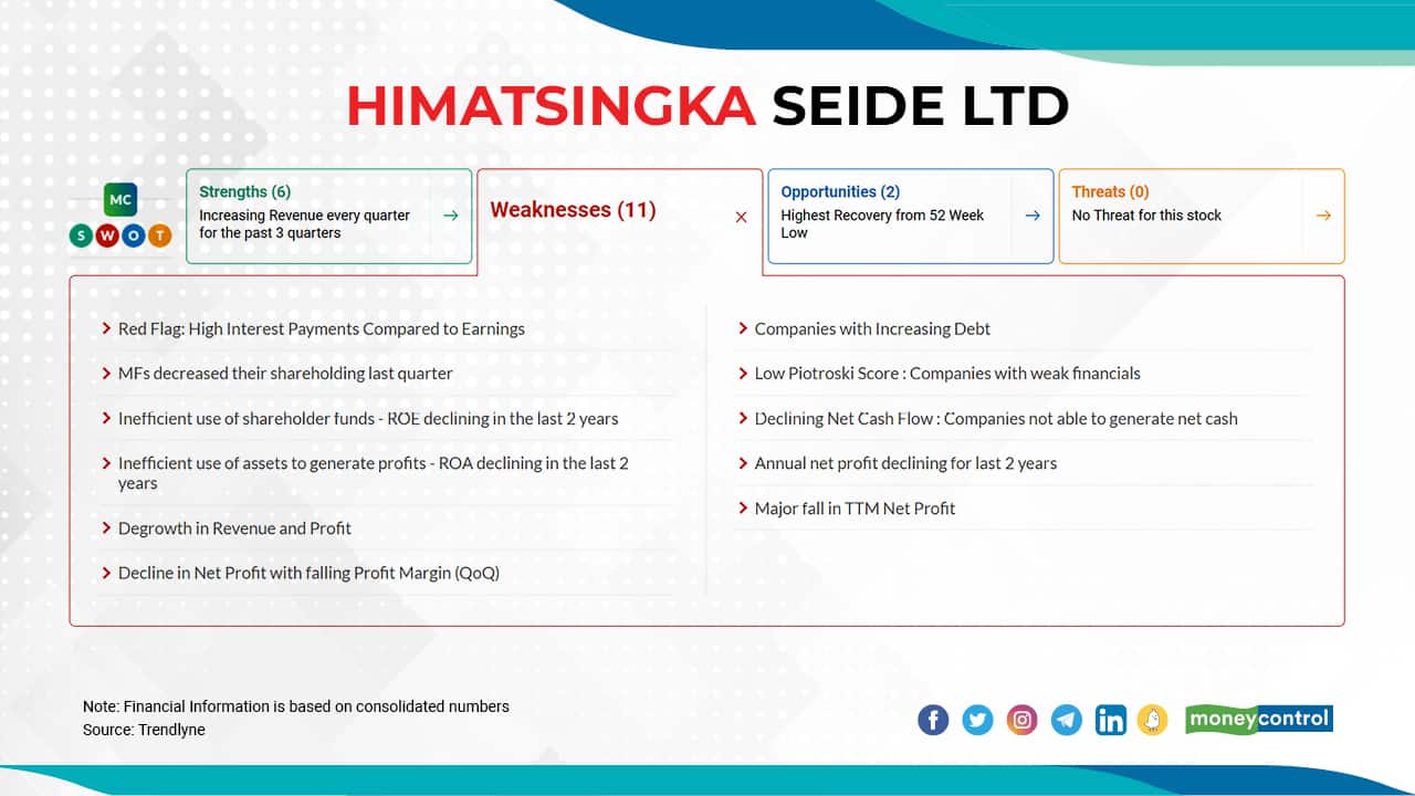 Himatsingka Seide Ltd.| In last 5 days, the stock has gained 26 percent to Rs 258 as on July 20, 2021. Click here for moneycontrol SOWT analysis and Technical Trend.