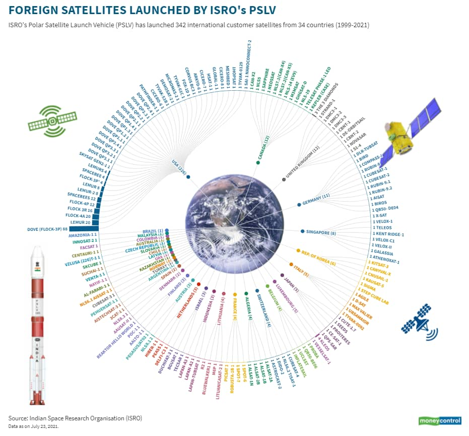 Mapped: Foreign Satellites Launched By ISRO