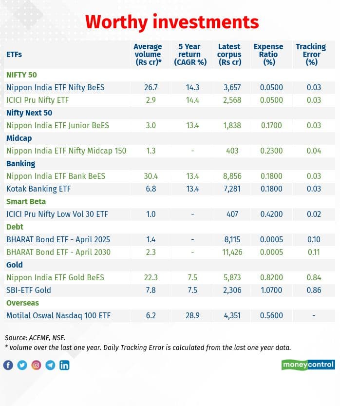 100th ETF listed on the NSE Are more retail investors participating?