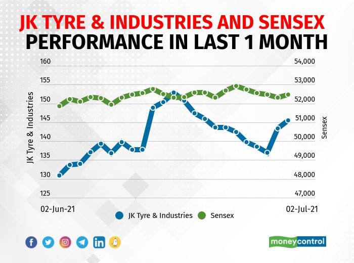 JK Tyre & Industries: CARE has upgraded the credit rating for long term bank facilities of JK Tornel Sociedad Anonima De Capital Variable, Mexico (a subsidiary of JK Tyre & Industries) to BBB+/stable, from BBB/Negative.