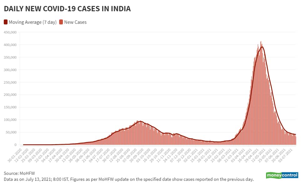 July 13 Daily New Cases and Moving Avg