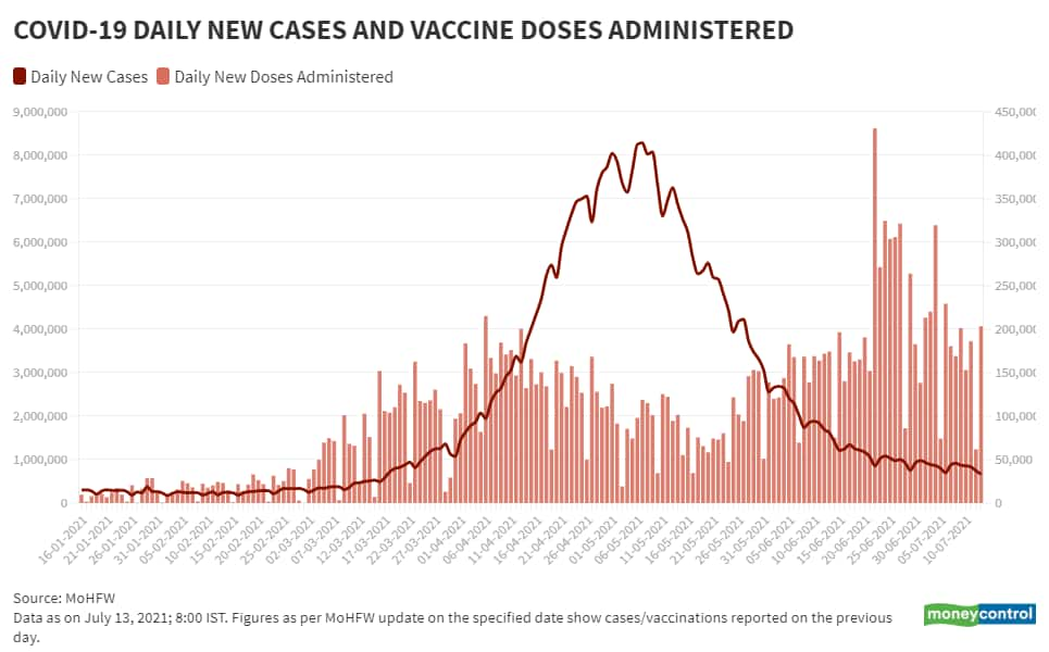 July 13_BarLine_Daily New Vaccination Vs Daily New Cases