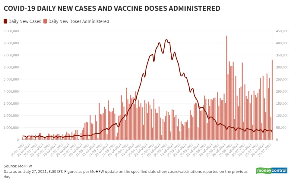 July 27_BarLine_Daily New Vaccination Vs Daily New Cases