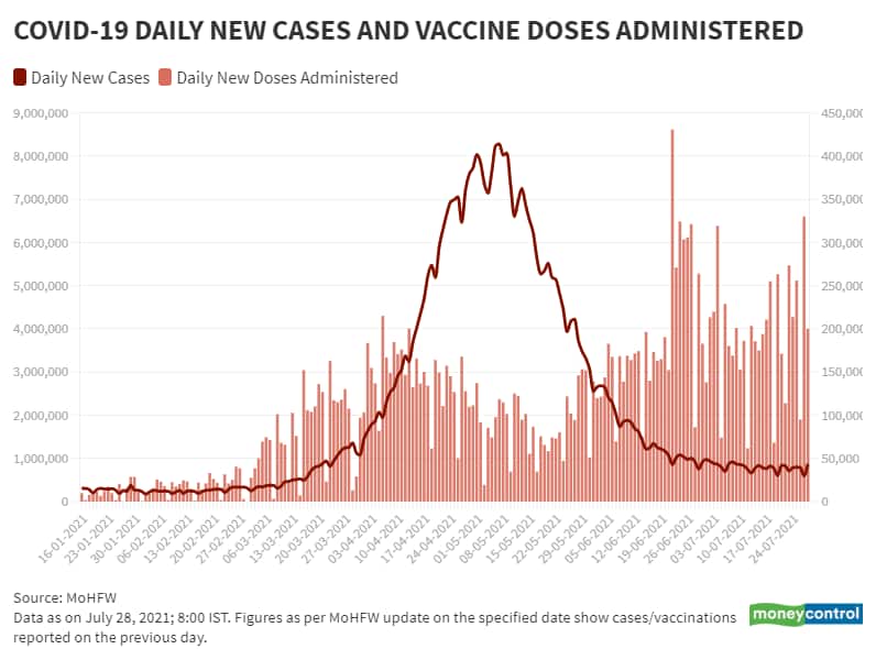 July 28_BarLine_Daily New Vaccination Vs Daily New Cases