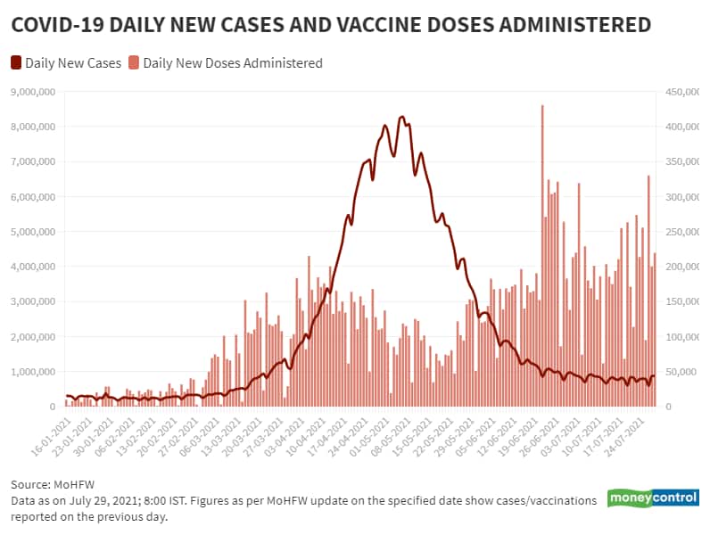 July 29_BarLine_Daily New Vaccination Vs Daily New Cases