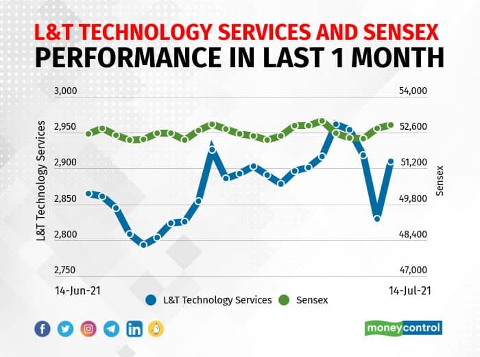L&T Technology Services | The company reported higher profit at Rs 216.2 crore in Q1FY22 against Rs 194.5 crore in Q4FY21, revenue rose to Rs 1,518.4 crore from Rs 1,440.5 crore QoQ.