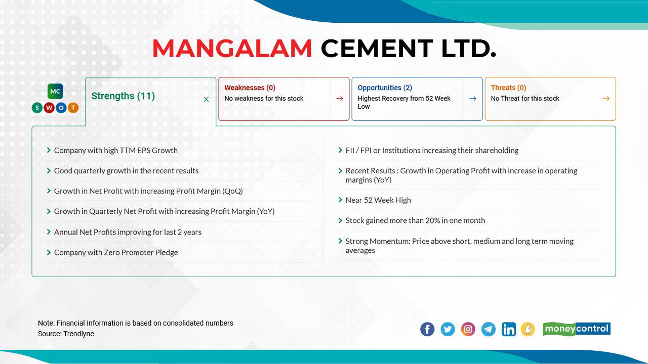 Mangalam Cement | In the last 5-day, the stock has gain 14 percent to Rs  436 on July 20, 2021. Click here for moneycontrol SOWT analysis and Technical Trend