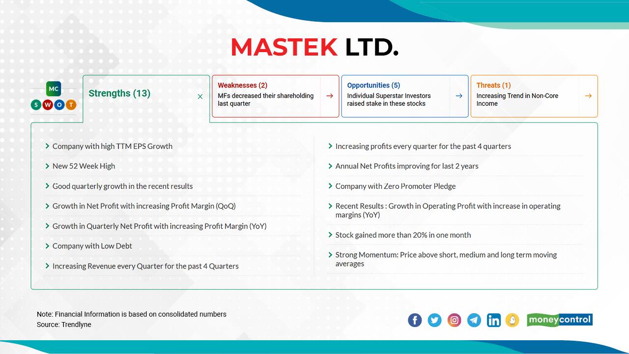 Mastek Ltd.| In last 5 days, the stock has gained 12 percent to Rs 2498 as on July 20, 2021. Click here for moneycontrol SOWT analysis and Technical Trend.