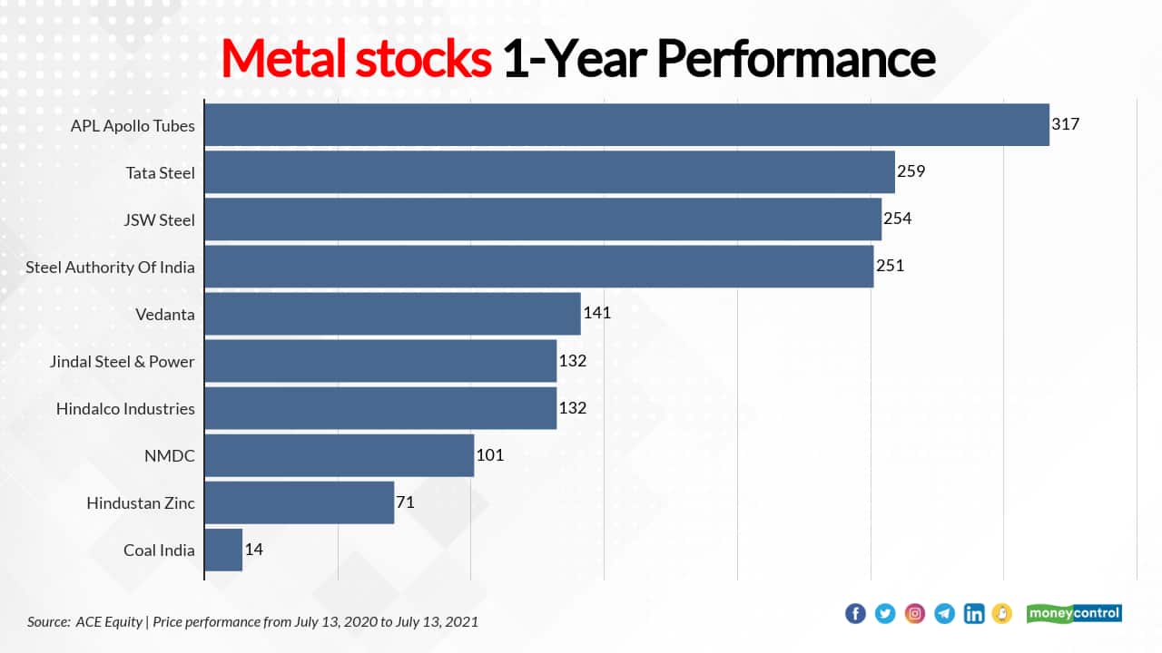 These 4 steel stocks turn multibaggers in a year, experts see further