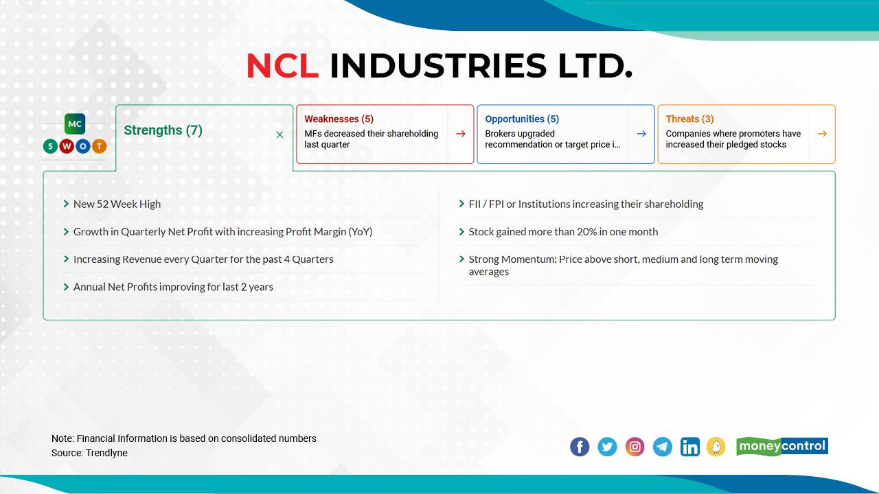 NCL Industries Ltd.| In last 5 days, the stock has gained 14 percent to Rs 265 as on July 20, 2021. Click here for moneycontrol SOWT analysis and Technical Trend.
