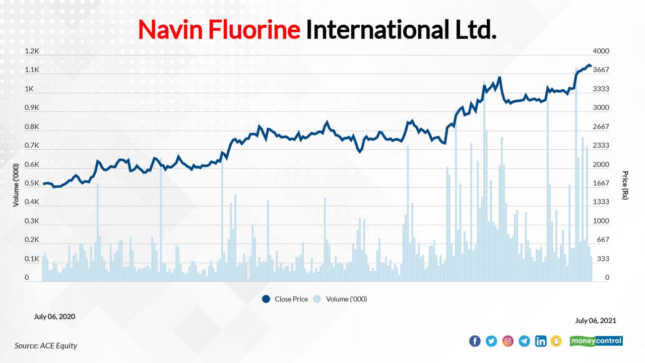 Navin Fluorine International Ltd. | In the last one year, the stock has risen 121 percent to Rs 3791 as on July 06, 2021. JM Financial is bullish and has recommended a &quot;Buy&quot; rating on the stock with a target price of Rs 4240.