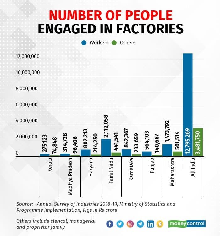 Number of people engaged in factories