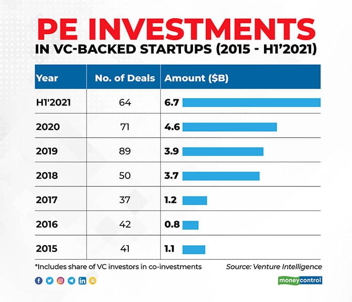 PE-Investments-in-VC-backed-Startups
