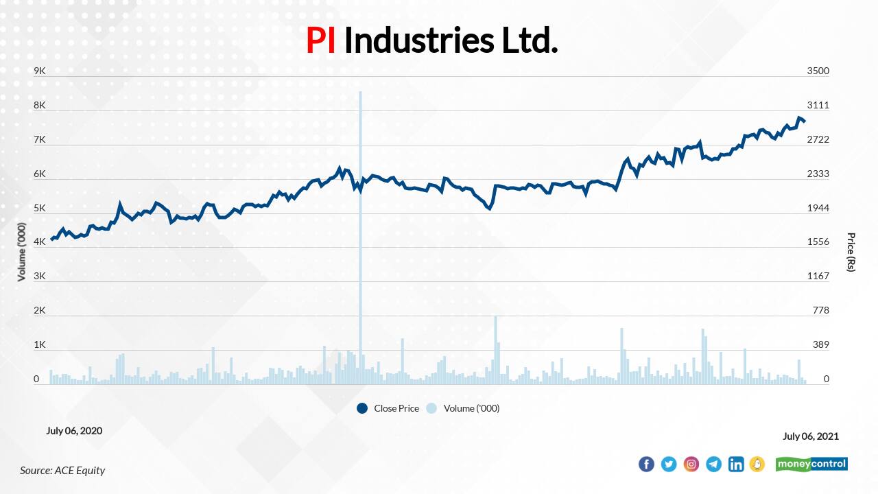 PI Industries Ltd. | In the last one year, the stock has risen 82 percent to Rs 2978 as on July 06, 2021. JM Financial is bullish and has recommended a &quot;Buy&quot; rating on the stock with a target price of Rs 3380.