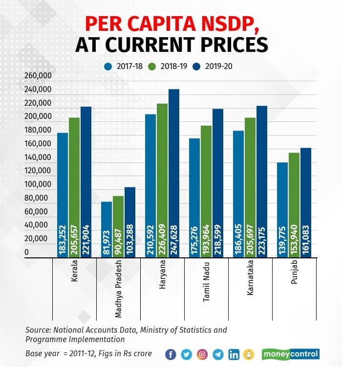 Per Capital NSDP at current prices