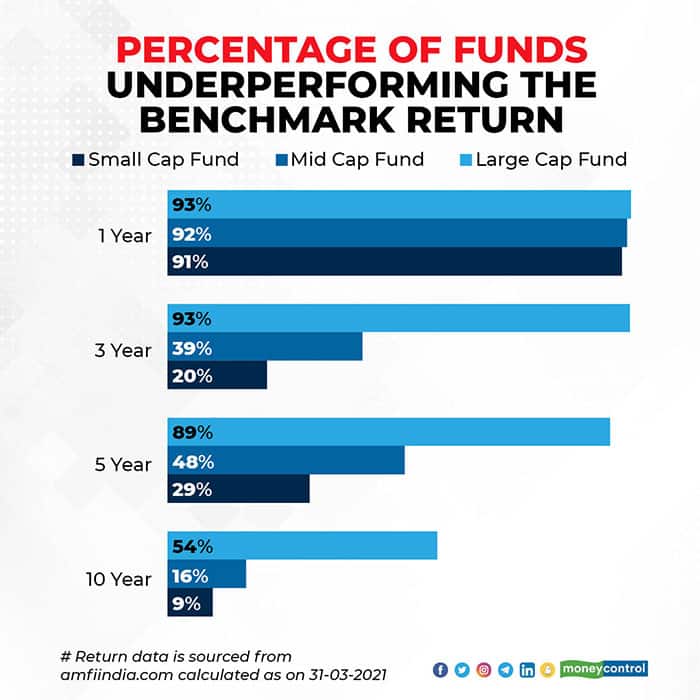 Percentage-of-funds-underperforming-the-benchmark-return
