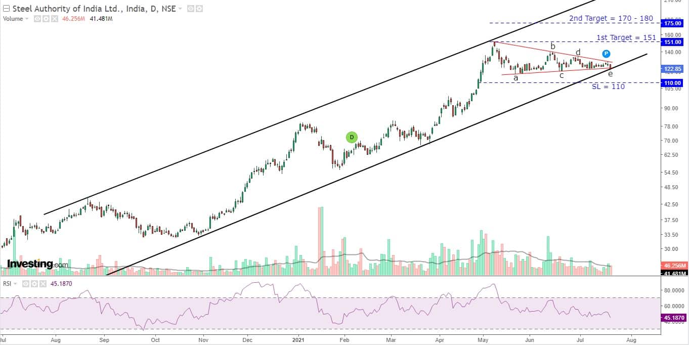 SAIL - Daily chart