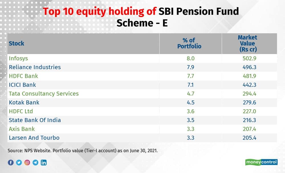 here-are-the-top-10-stocks-held-by-nps-equity-funds