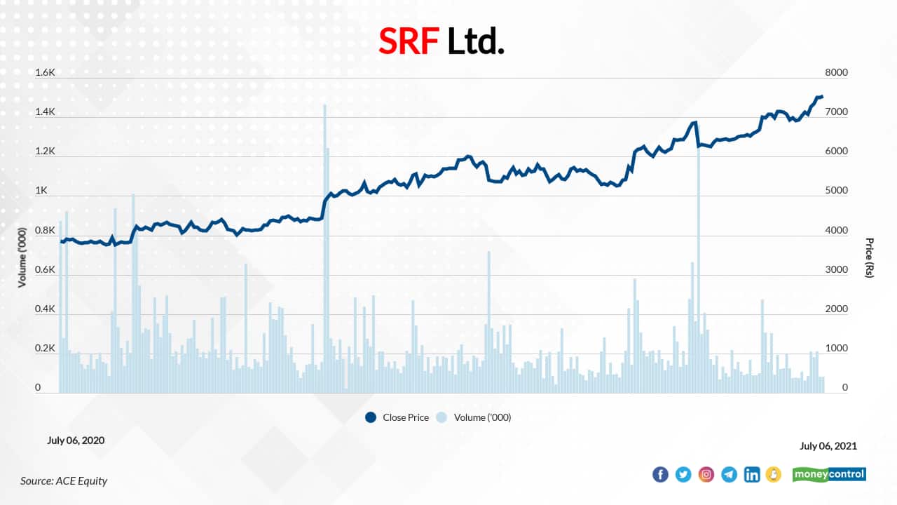 SRF Ltd. | In the last one year, the stock has risen 96 percent to Rs 7544 as on July 06, 2021. JM Financial is bullish and has recommended a &quot;Buy&quot; rating on the stock with a target price of Rs 8375.