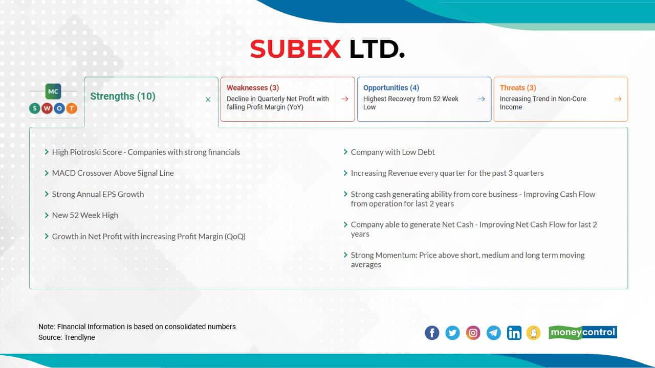 Subex Ltd. | The stock has risen 141 percent to Rs 68.60 as on July 5, 2021, from Rs 28.45 on December 31, 2020. Its 52-week high is at Rs 69.