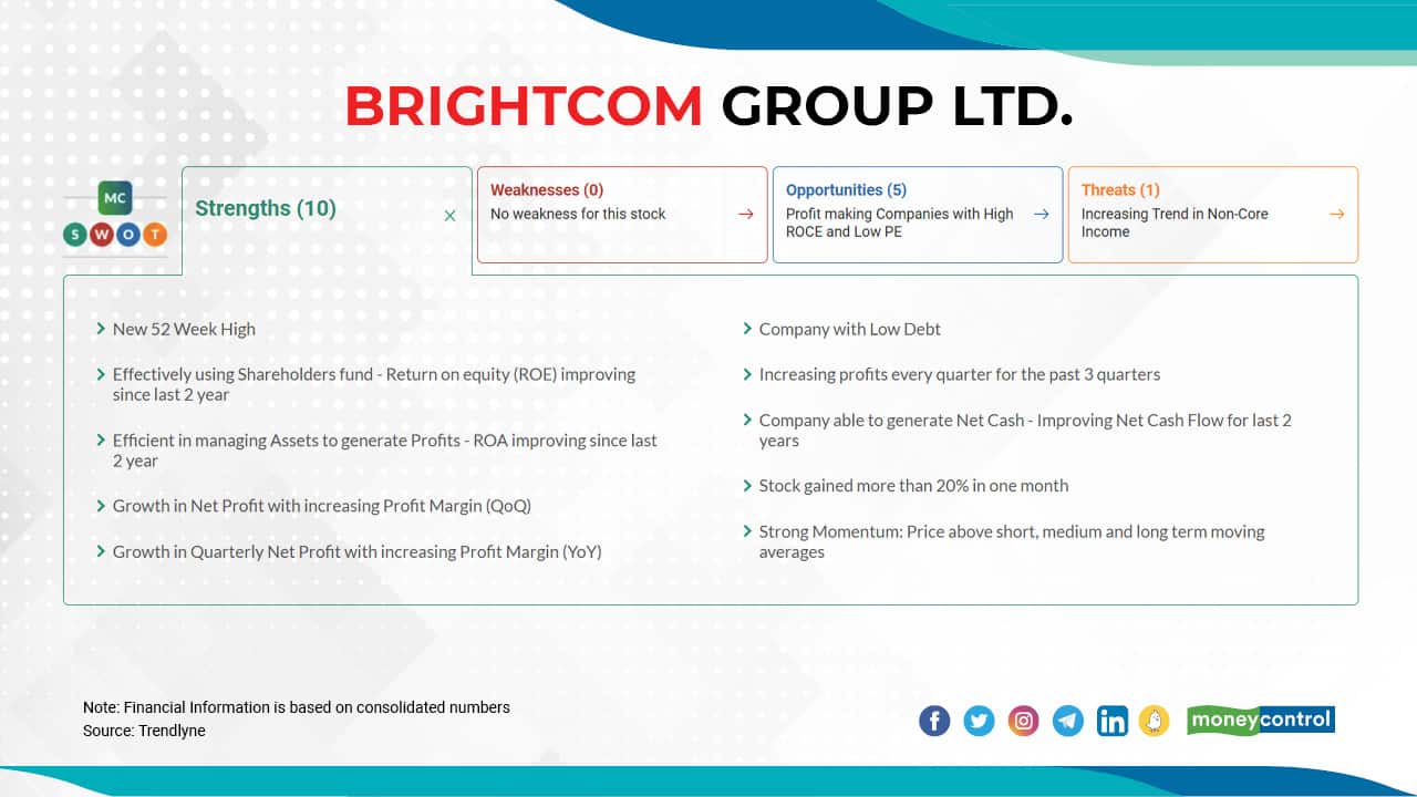 Brightcom Group Ltd. | The stock has risen 207 percent to Rs 26.25 as on July 5, 2021, from Rs 8.55 on December 31, 2020. Its 52-week high is at Rs 26.