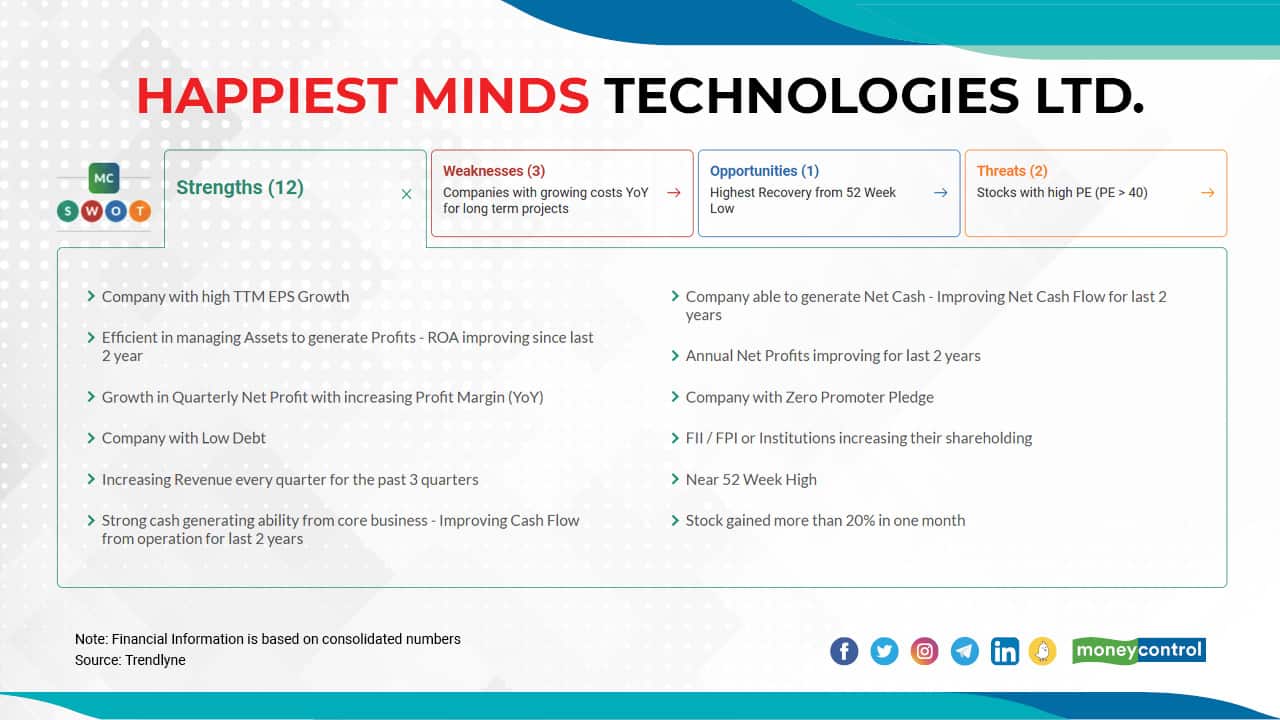 Happiest Minds Technologies Ltd. | The stock has risen 250 percent to Rs 1204.15 as on July 5, 2021, from Rs 344.05 on December 31, 2020. Its 52-week high is at Rs 1247.