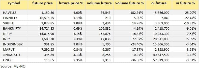 Short covering July 22