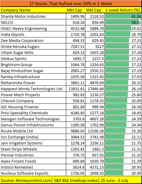 Smallcap Index 3 July
