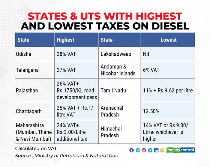 States and UTs with the highest and lowest taxes on diesel