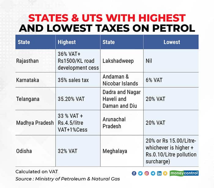 States and UTs with the highest and lowest taxes on petrol