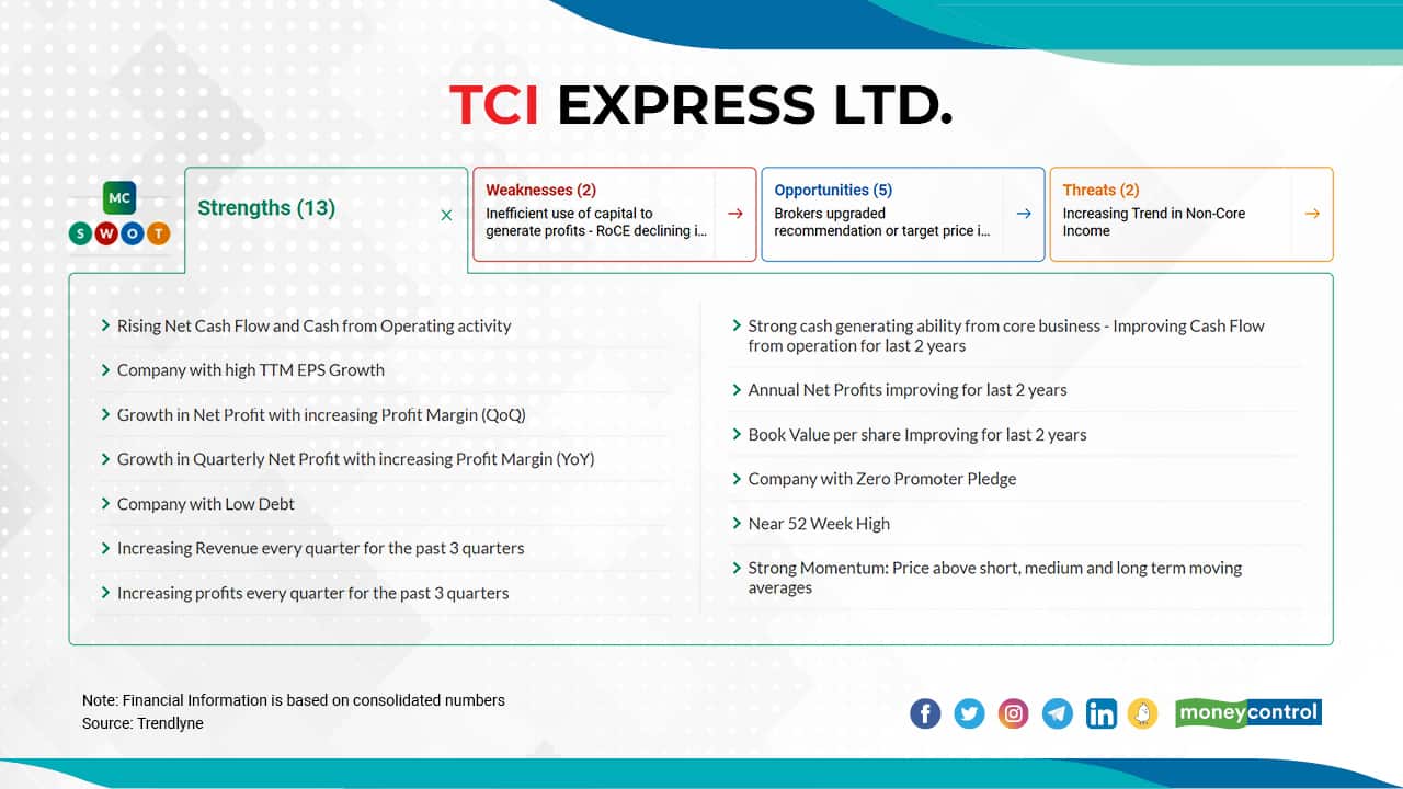 TCI Express Ltd.| In last 5 days, the stock has gained 13 percent to Rs 1644 as on July 20, 2021. Click here for moneycontrol SOWT analysis and Technical Trend.