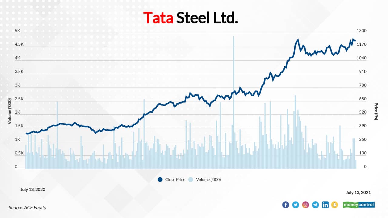 Tata Steel Share Price Graph And News - TISCO - StockManiacs