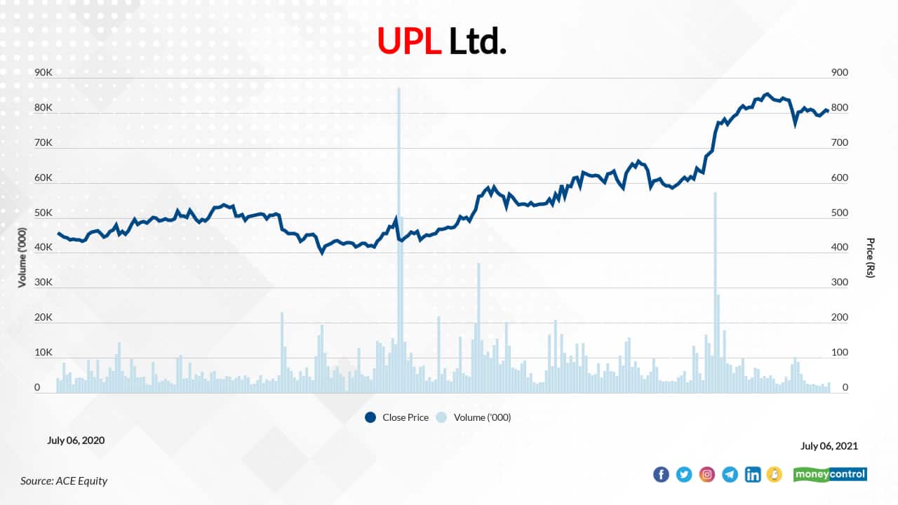 UPL Ltd. | In the last one year, the stock has risen 76 percent to Rs 804 as on July 06, 2021. JM Financial is bullish and has recommended a &quot;Buy&quot; rating on the stock with a target price of Rs 1020.