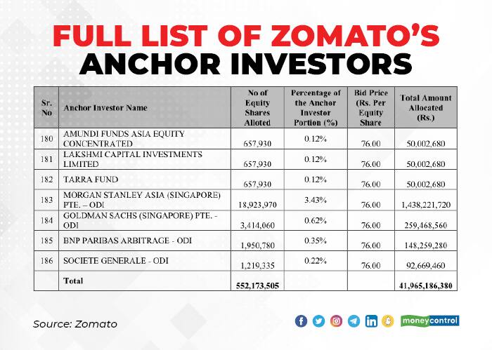 Zomato IPO Anchor Book: 186 Funds Participate, 74 MF Schemes Pick Up ...